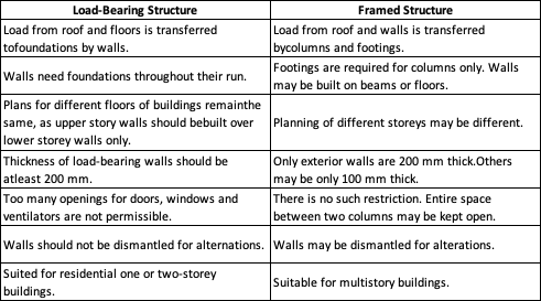 Comparison of load-bearing structures with framed structures