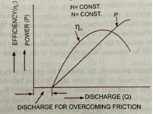 Operating Characteristic Curves or Constant Speed Curves