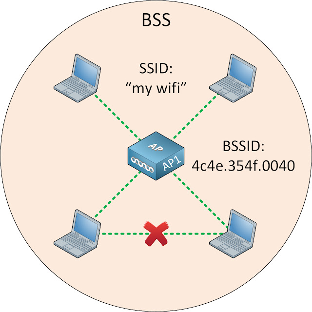 طوبولوجيا الشبكة المحلية اللاسلكية Bss
