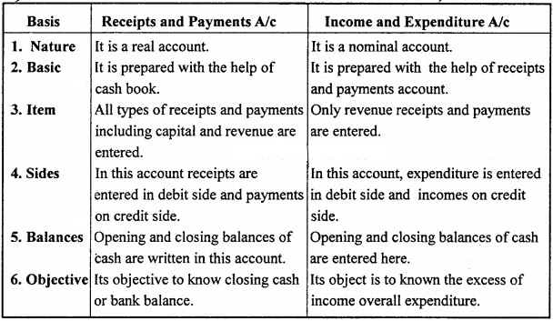 MP Board Class 12th Accountancy Important <b>Question</b>s Chapter 1 Accounting for Non-profit Organization