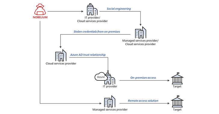 Microsoft Warns of Continued Supply-Chain Attacks by the Nobelium Hacker Group