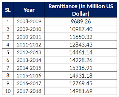 The Picture of last 10 (Ten) years of Remittance in Bangladesh