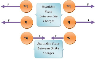 Attraction and repulsion force between the charged particles