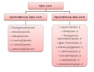 தொகைநிலைத் தொடர்கள் , தொகாநிலைத் தொடர்கள்