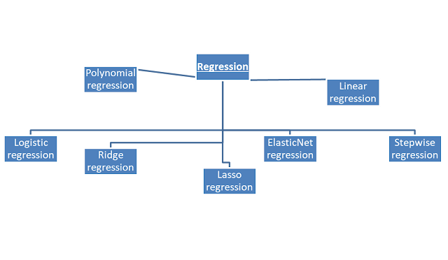 Regression with the help of suitable examples and diagram