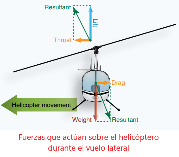 Helicóptero: Vuelo lateral