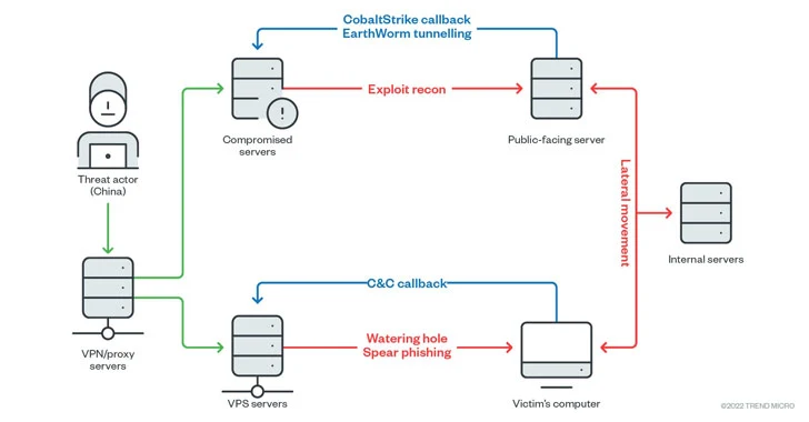 Earth Lusca Hackers Aimed at High-Value Targets in Government and Private Sectors