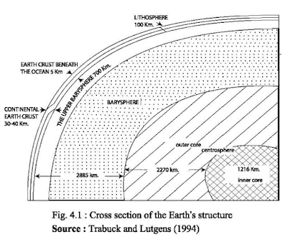 Cross Section of Earth's Structure