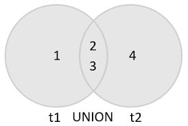 sql union operator