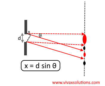 Single slit diffraction - maths