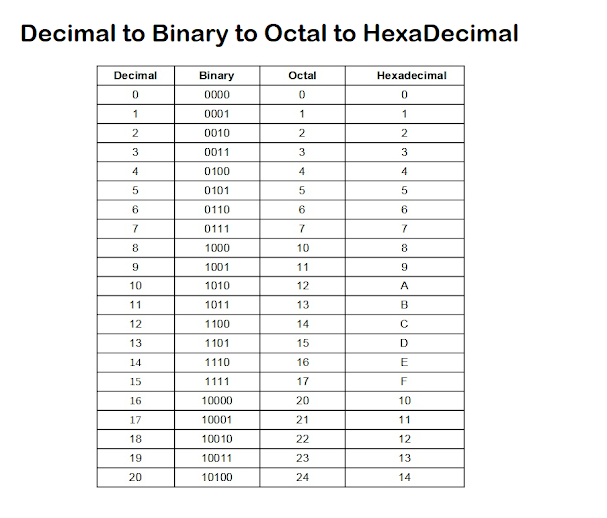How to convert Hexadecimal to Decimal, Binary and Octal in Java program - Example
