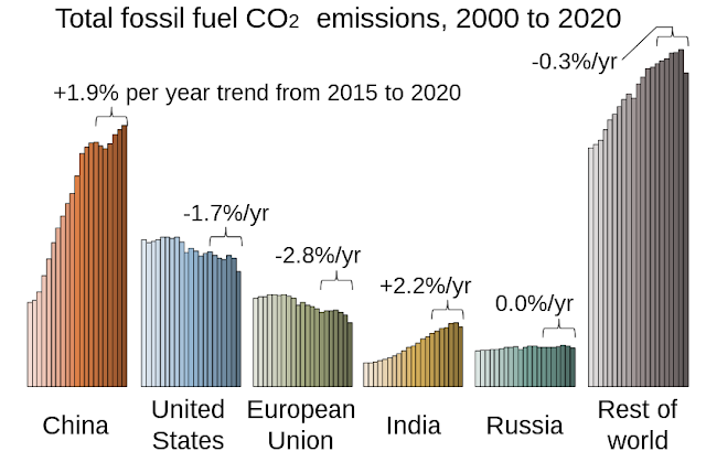 Fossil Fuels - Coal, Oil and Natural Gas