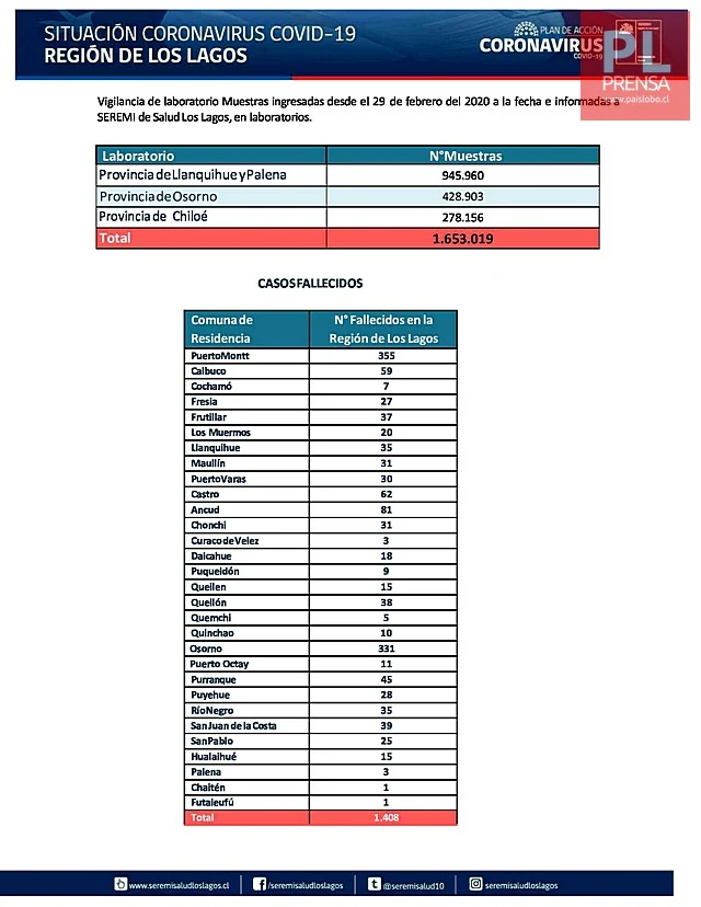 COVID19: Región de Los Lagos - Reporte 16 de octubre 2021