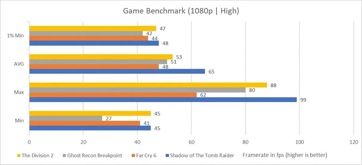 Hasil benchmark ASUS TUF Gaming F15 (FX506) Game 1080p High