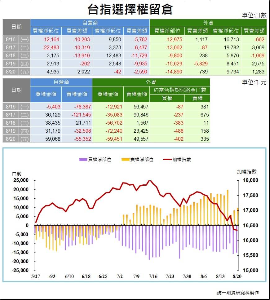 選擇權三大法人_ 留倉(統一期貨)