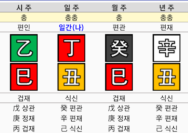 식신이 많은 사주