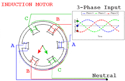 شرح المحركات الحثية ثلاثية الأطوار induction motors | التركيب وفكرة العمل