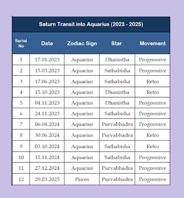 Saturn Transit 2023 - 2025