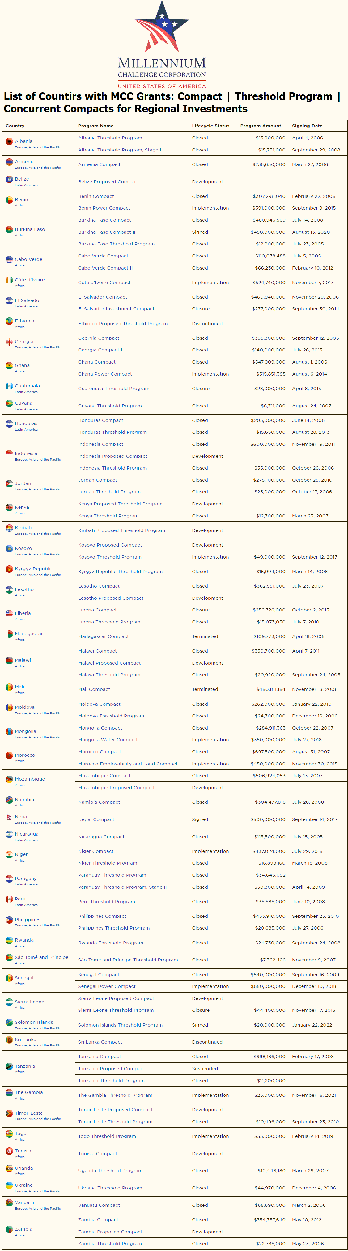 List of Countries Where MCC Grants