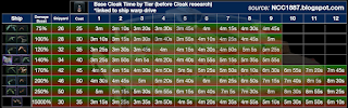 This chart shows the time a ship can remain cloaked in minutes based on the ship tier (linked to the warp drive) and the tetryon cost to establish the cloak.