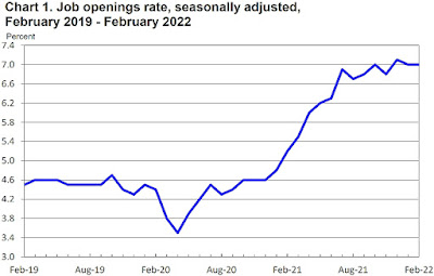 CHART: Job Openings Rate - February 2022 Update