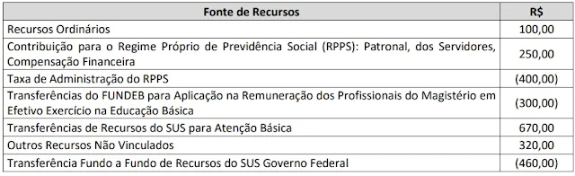 Fontes de Recursos