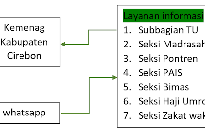 Rancangan layanan informasi berbasis whatsapp