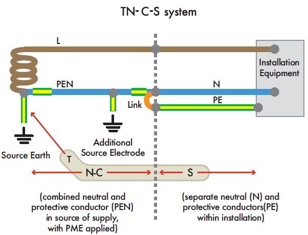 sistem pentanahan tn-c-s