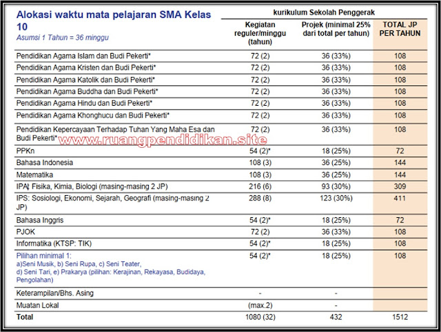 Alokasi Jam Mata Pelajaran Kelas 10 SMA