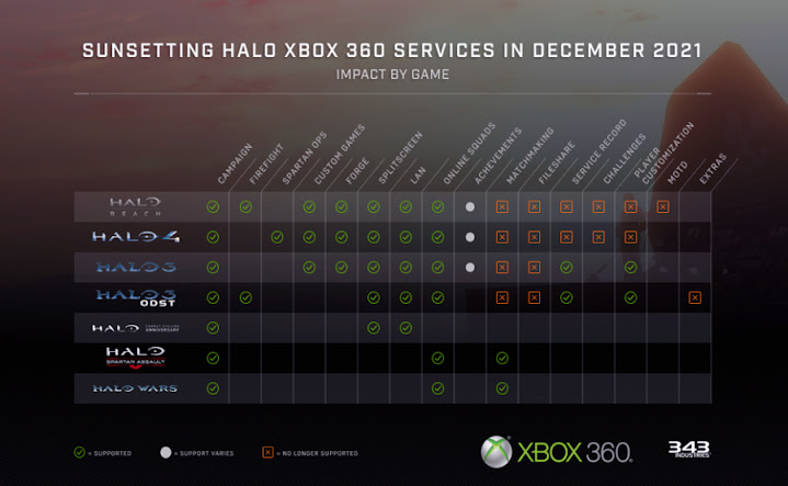 xbox 360 only online services will be come to an end for Halo 360 Games on January 13 2022