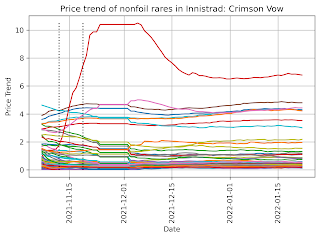 Price trend of nonfoil rares in Innistrad: Crimson Vow