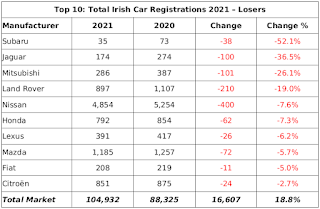 Cumulative Ireland Car Registrations (2021 Q4) Top Ten Losers