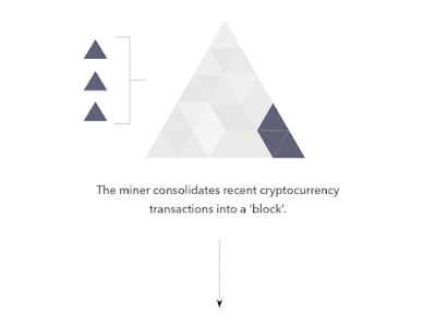 Mining computers compile valid transactions into a new block and attempt to generate