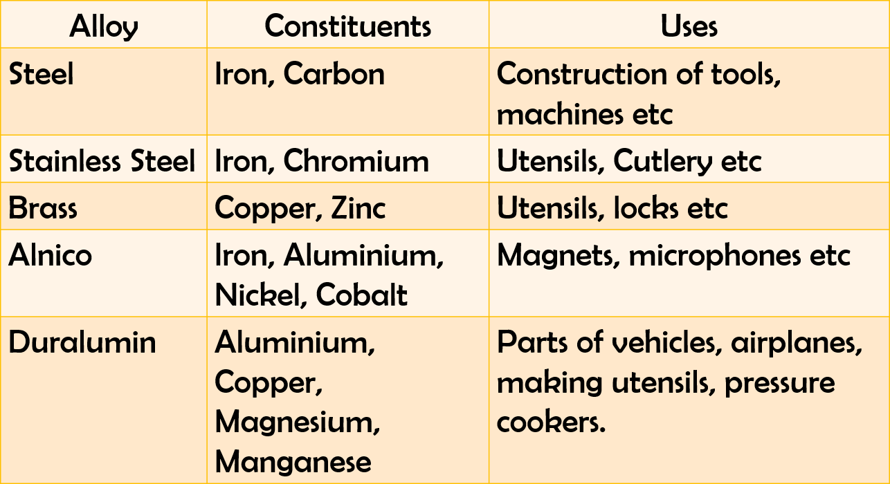 Alloys