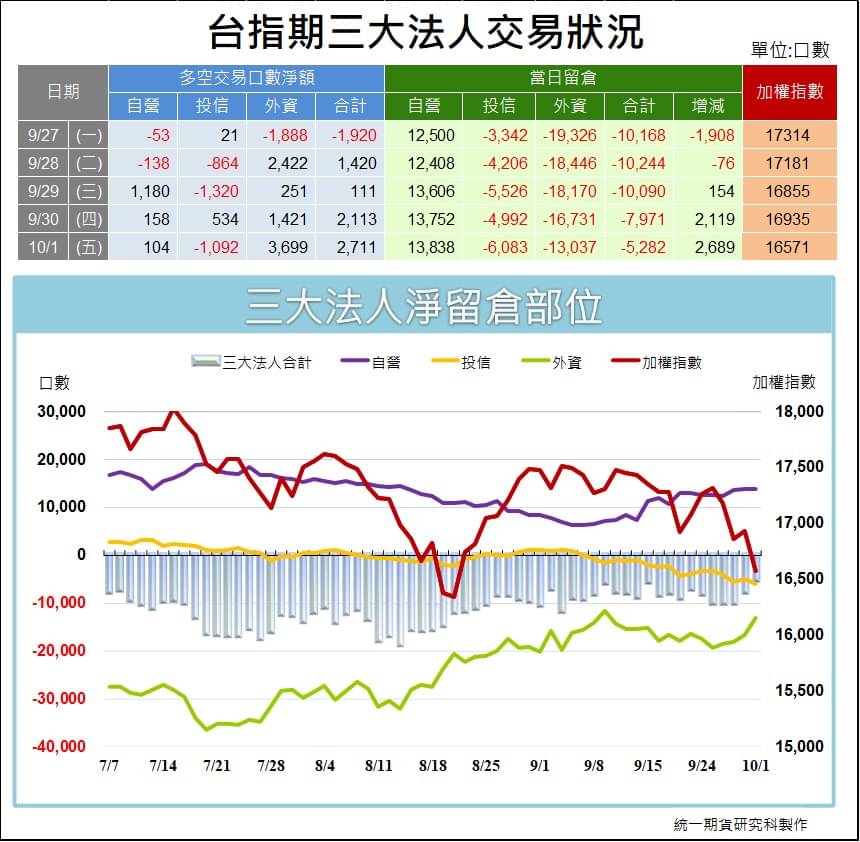 台指期貨三大法人_交易狀況 (統一期貨)