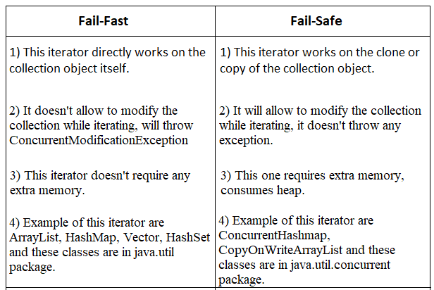 Difference between fail-safe vs fail-fast Iterator in Java? Example