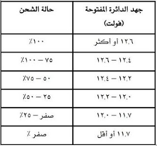 جدول كيفية تحديد حالة شحن البطارية بحسب قيمة جهد الدائرة المفتوحه للبطارية