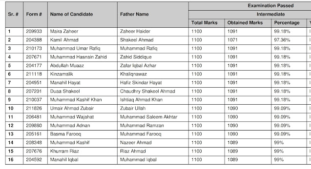 PharmD , doctor of pharmacy 2nd merit list, university of Sargodha