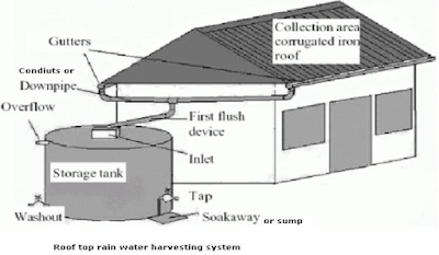 Components of Roof top Rainwater harvesting system