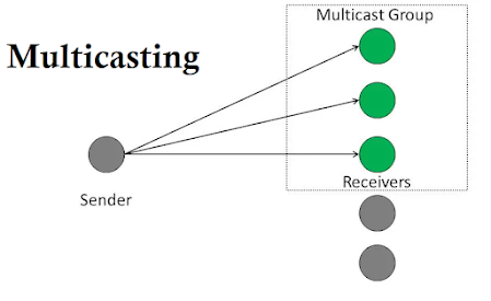 What is multicasting or multicast transmission?