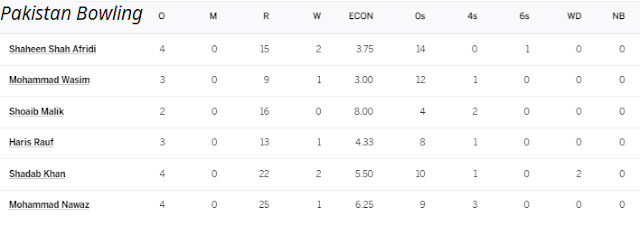 Pakistan Bowling 2nd t20 cricket match