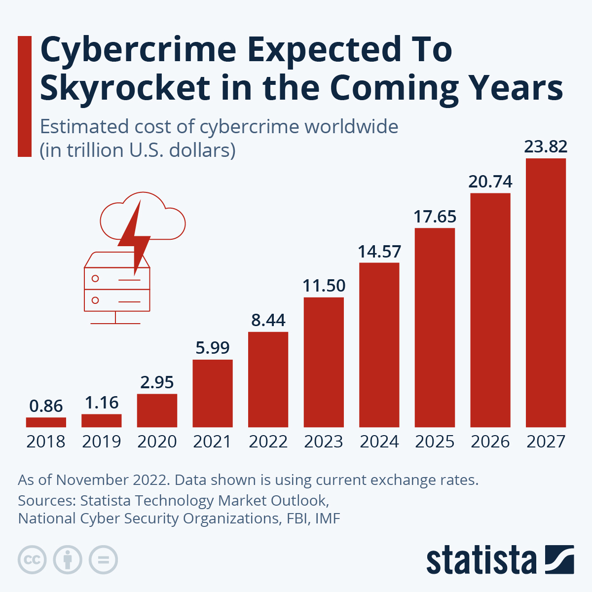 Cybercrime Likely To Go Up in Coming Years