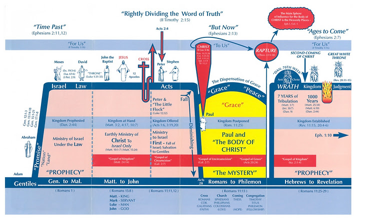 The Dispensational, Right Dividing, King James Bible Reader