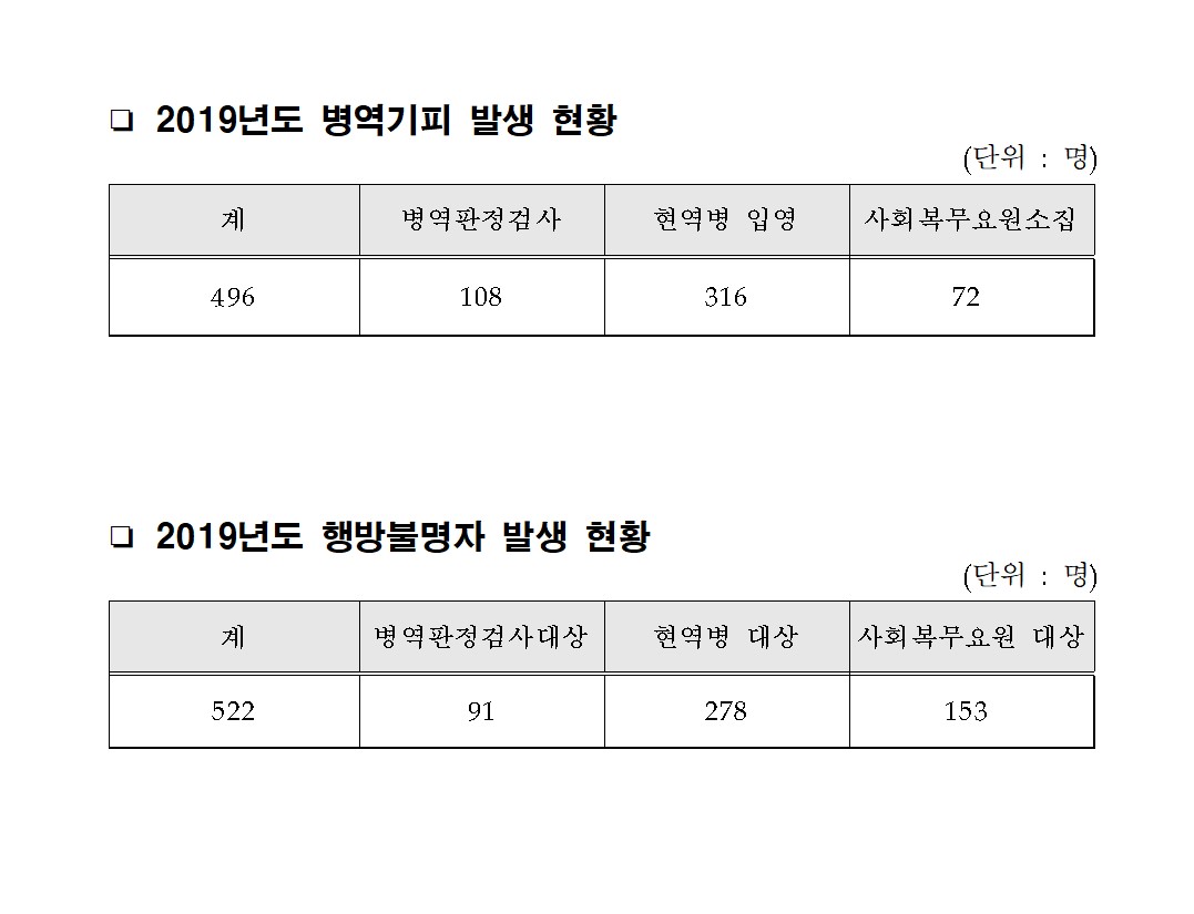 2019년도 병무사범 발생 현황 병역판정검사 현역병 입영 사회복무요원소집 기피 공익 보충역 행방불명