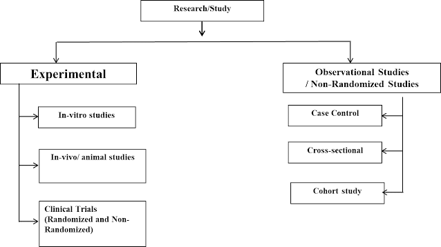 Types of Research