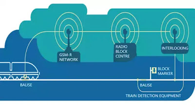 ERTMS Communication