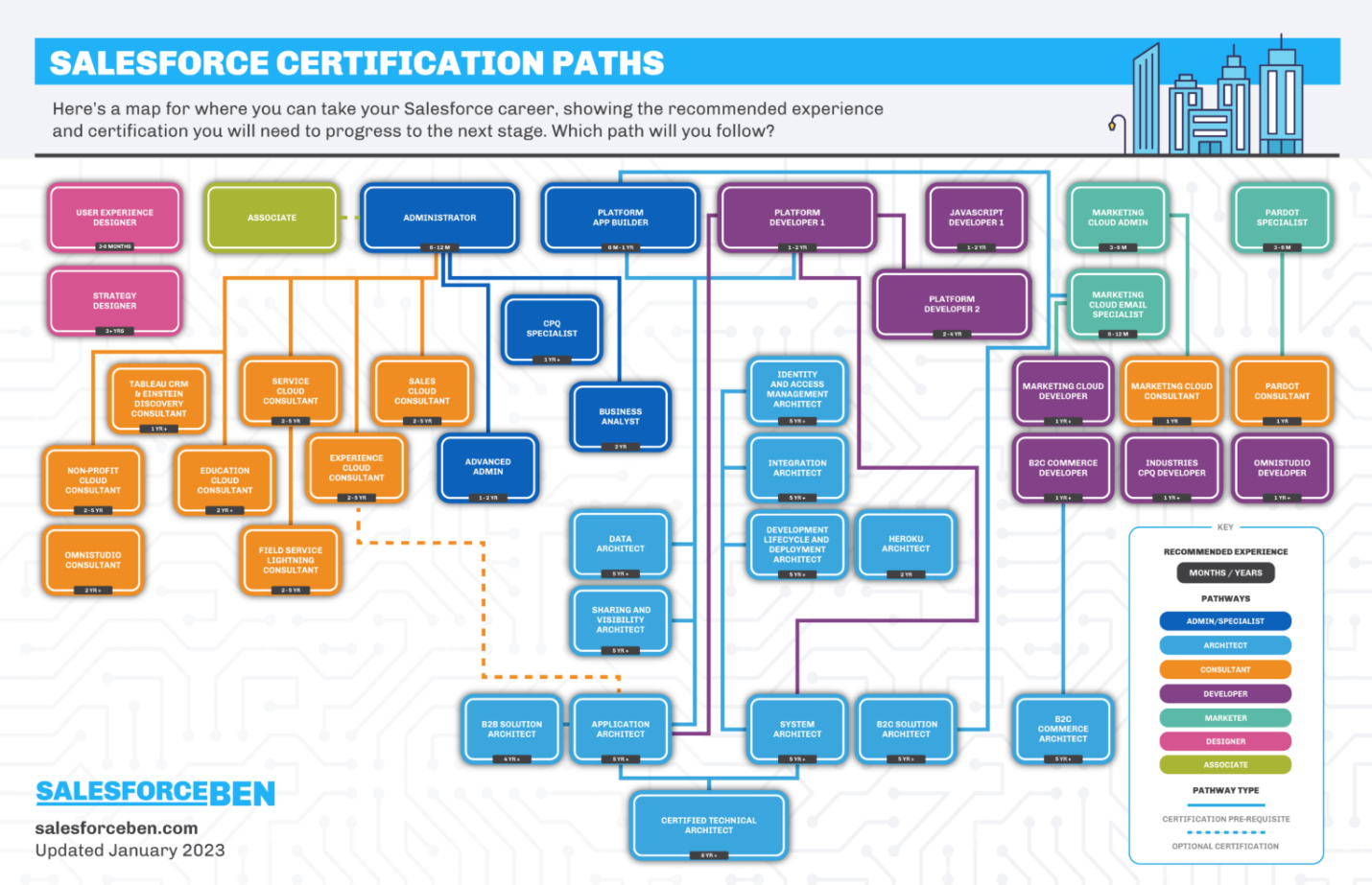 Salesforce Certification Path 2023