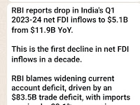 RBI reports drop in India's Q1 2023-24 net FDI inflows to $5.1B from $11.9B YoY.