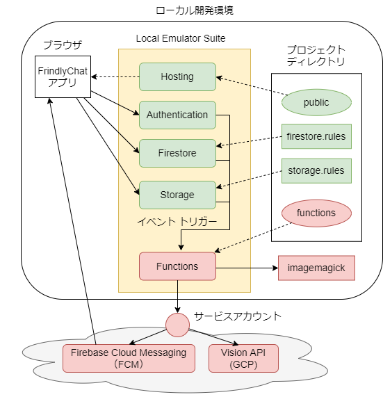 FriendlyChat コードラボと Firebase Emulator Suite