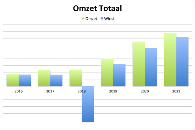 Omzet en Winst online onderneming door de jaren heen,